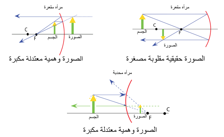 the three cases with the nature of each image