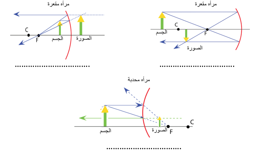 three cases of image formation