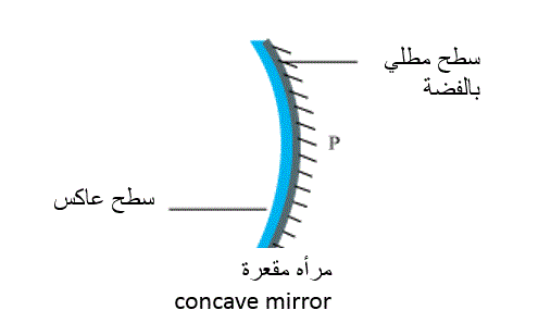 a concave mirror