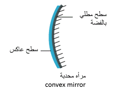 a convex mirror