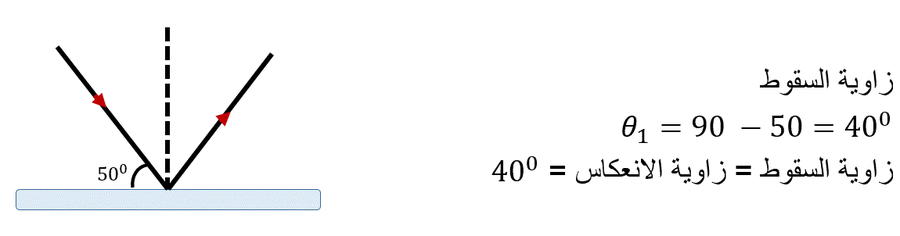 solution of example 1