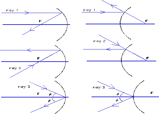the principal rays in concave and convex mirrors