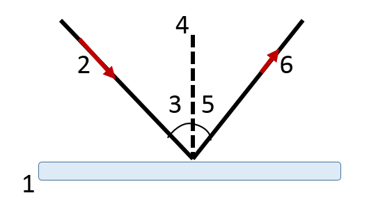 reflection diagram with numbered parts