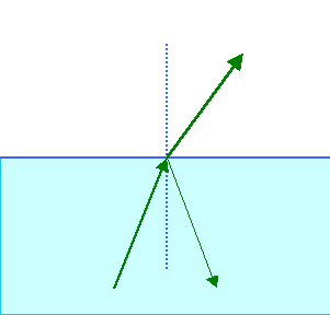 a ray at a boundary between two media