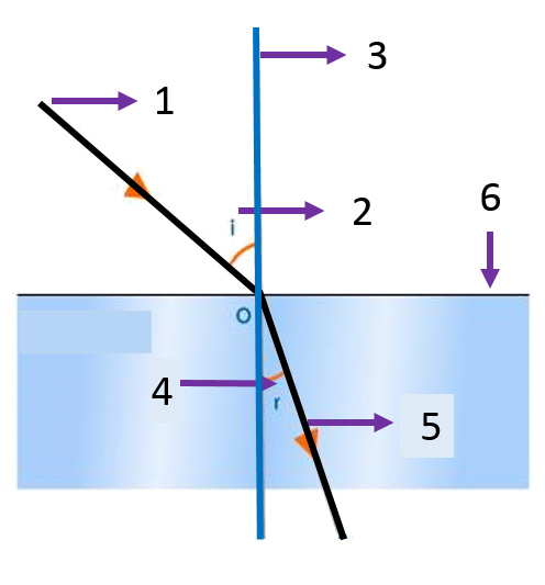parts of a refraction diagram