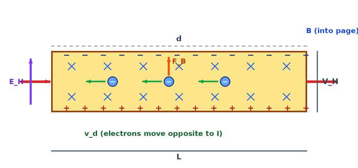 Hall geometry