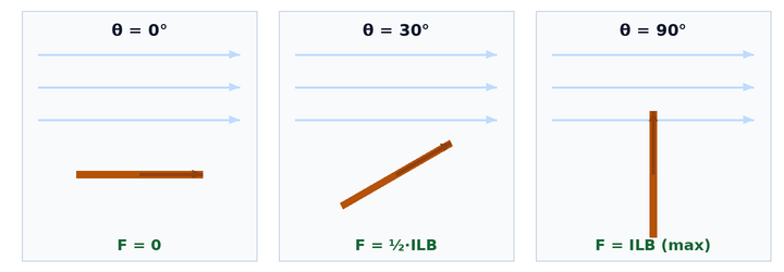 force and angle
