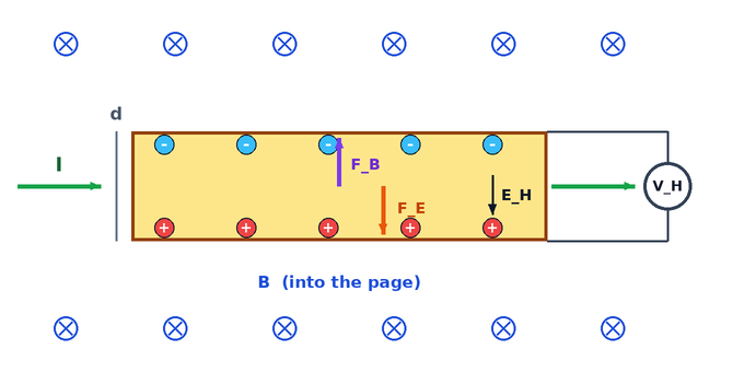 Hall effect strip
