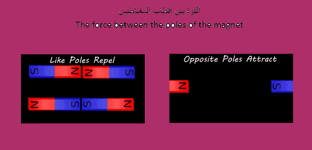 attraction and repulsion between poles
