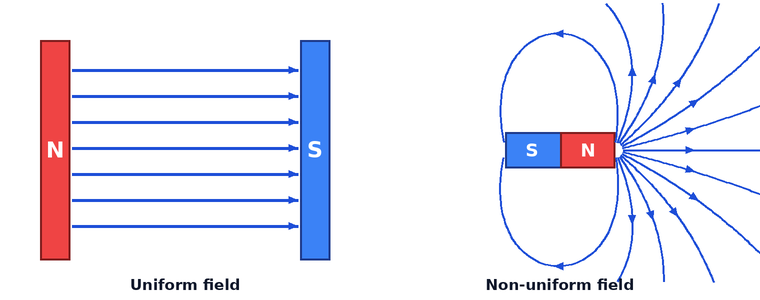 uniform and non-uniform magnetic fields