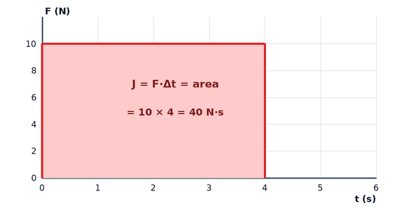 area under the graph