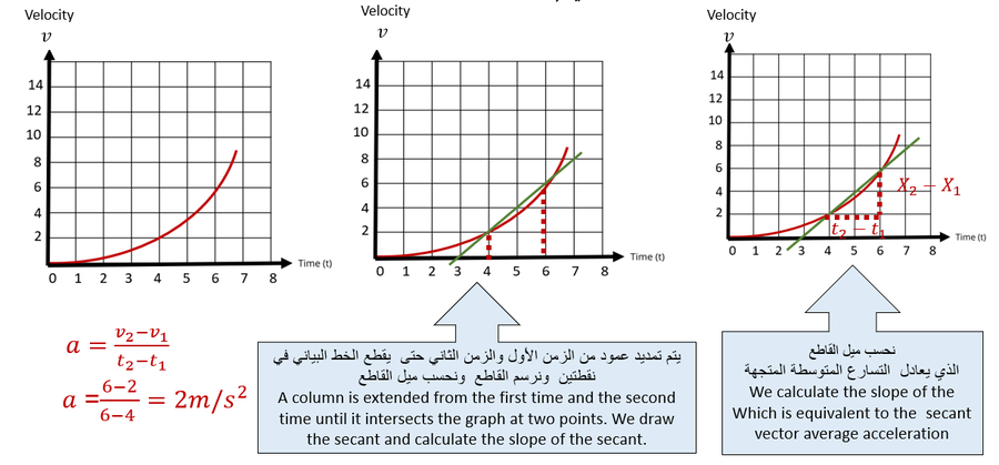 التسارع المتوسط من رسم السرعة–الزمن