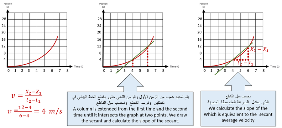 السرعة المتوسطة من الرسم البياني