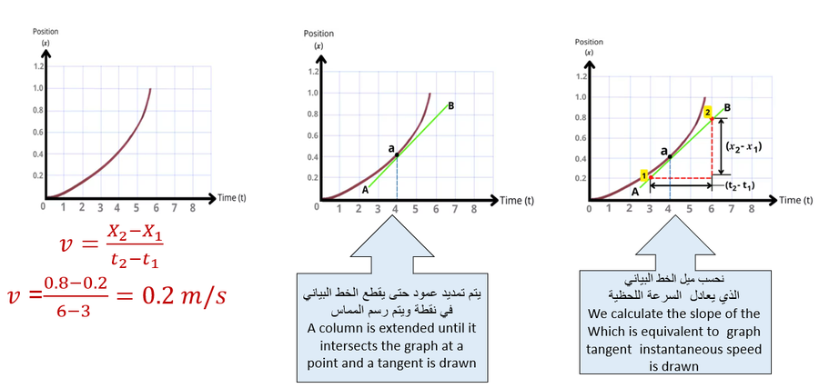 السرعة اللحظية من الرسم البياني