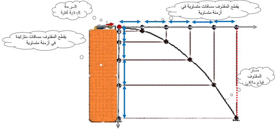 المقذوف الأفقي من مبنى