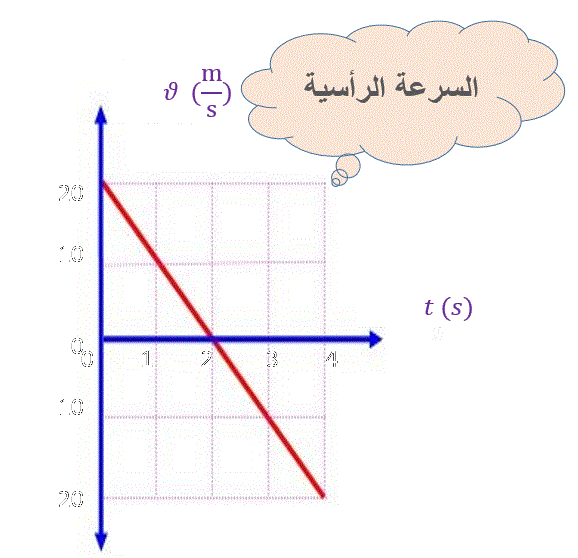 الرسم البياني للسرعة الرأسية والزمن