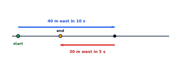 حركة 40 م شرقًا ثم 30 م غربًا