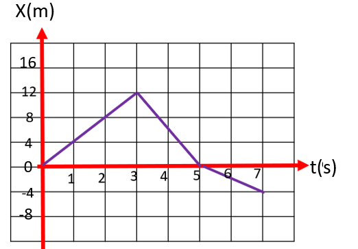 خط بياني للموقع مقابل الزمن يرتفع من 0 إلى 12م عند t=3s ثم يهبط إلى -4م عند t=7s