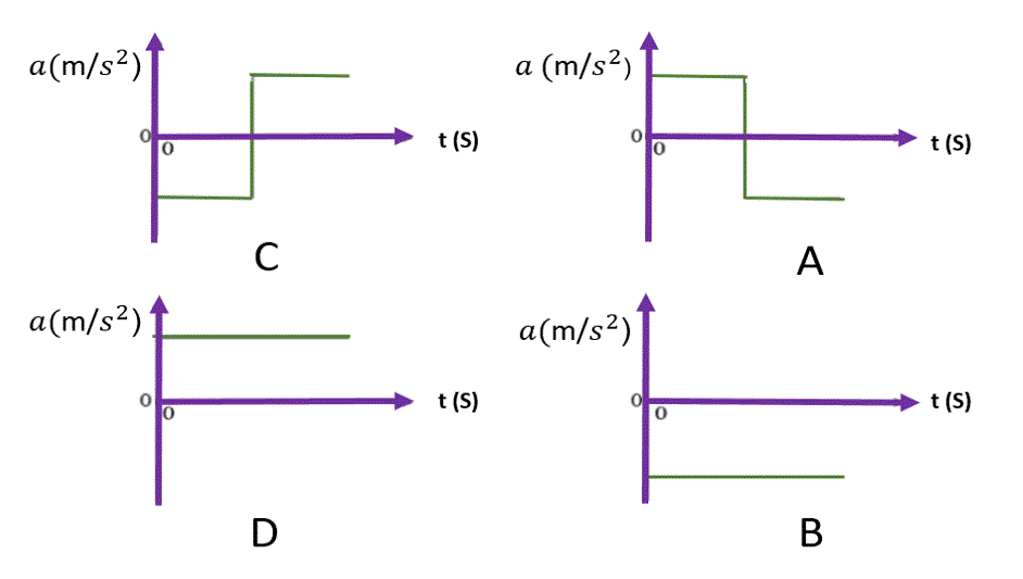 أربعة خيارات A وB وC وD لأشكال بيانية محتملة للتسارع مقابل الزمن