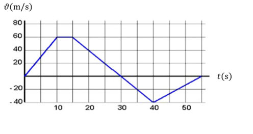 خط بياني للسرعة يرتفع إلى 60 عند t=14s تقريبًا، يهبط خطيًا عابرًا الصفر قرب t=30s، يصل لأدنى قيمة -40 عند t=40s، ثم يرتفع مجددًا