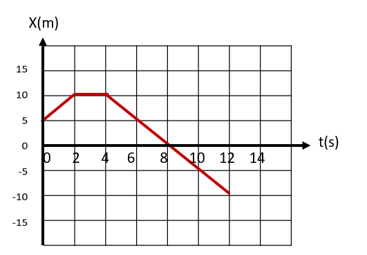 خط بياني للموقع مقابل الزمن يبدأ من 5م ويرتفع إلى 10م عند t=2s ثم ثابت حتى t=4s ثم يهبط إلى -10م عند t=12s
