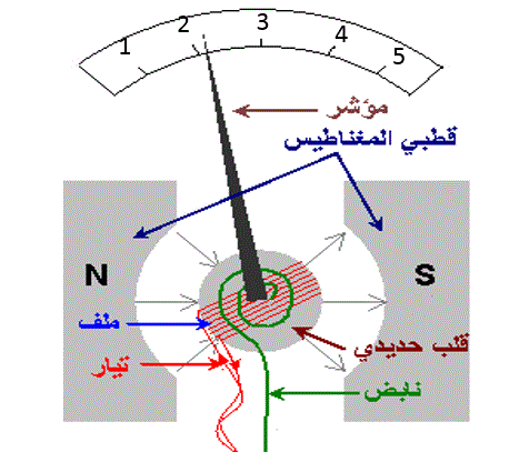 قراءة الجلفانوميتر