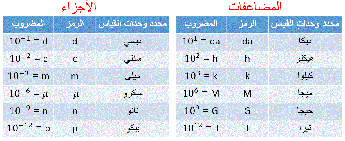 جدول البادئات