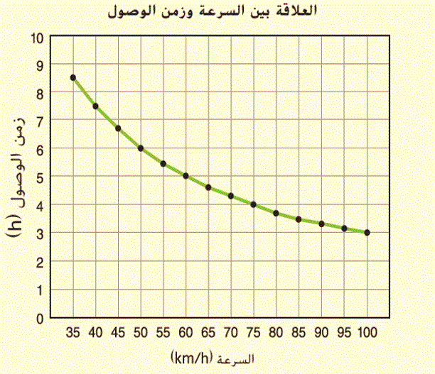 خط بياني للعلاقة بين السرعة وزمن الوصول: منحنى متناقص من (35, 8.5) إلى (100, 3)