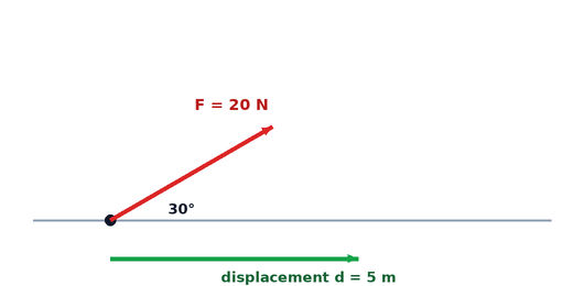 قوة بزاوية 30° وإزاحة أفقية
