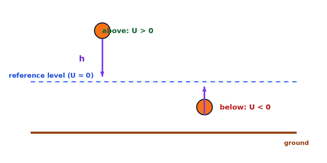 reference level