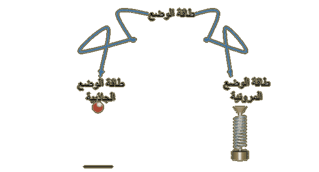 potential energy kinds