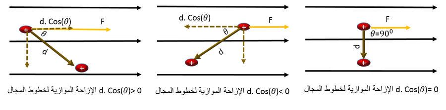 الحالات الثلاث للإزاحة