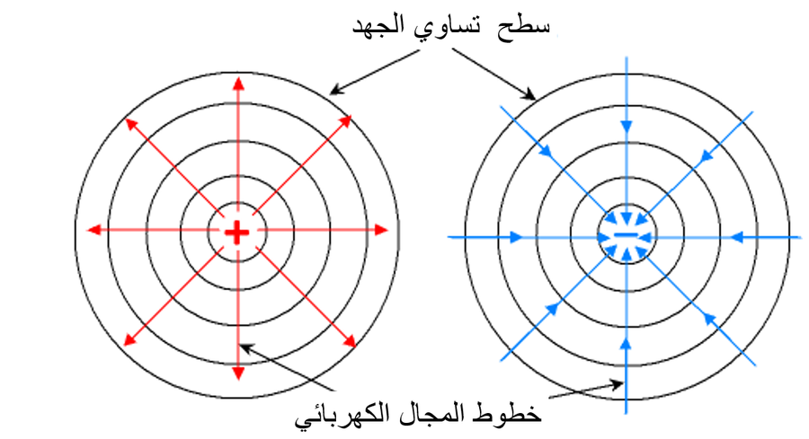سطوح شحنة نقطية