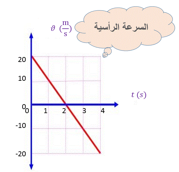 خط بياني للسرعة الرأسية مع الزمن: يبدأ من 20 م/ث وينعدم بعد ثانيتين وينتهي عند -20 م/ث