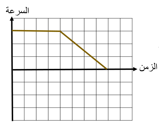 منحنى السرعة مقابل الزمن لسيارة: سرعة ثابتة ثم تناقص منتظم حتى الصفر