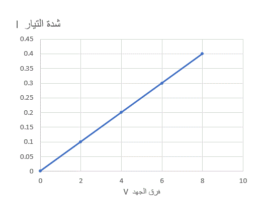 رسم بياني للتيار مقابل فرق الجهد لمقاوم أومي