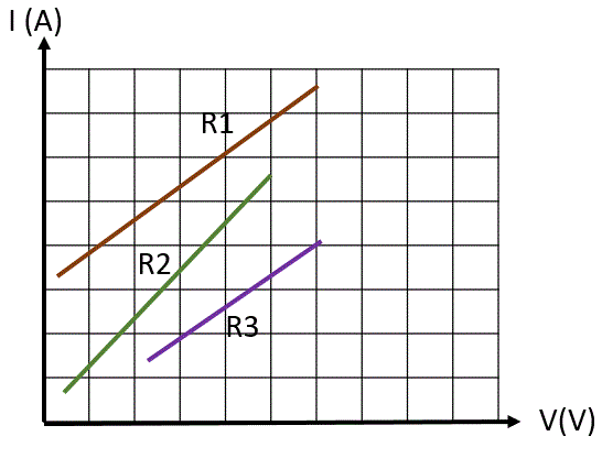 رسم بياني للتيار مقابل الجهد لثلاث مقاومات R1 وR2 وR3