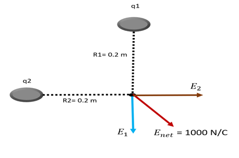 شحنتان q1 وq2 والنقطة P ومتجهات المجال E1 وE2 والمحصلة