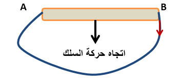 سلك يتحرك إلى أسفل ضمن دائرة مغلقة ونهايتاه A وB