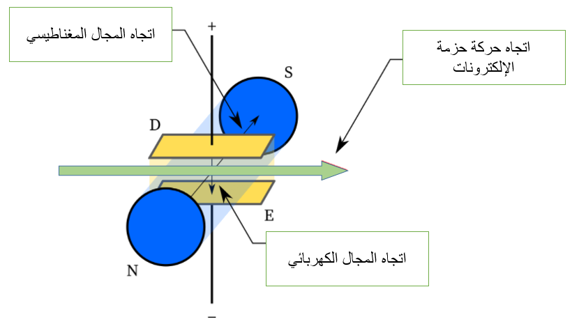منقي سرعات: لوحان ومجال مغناطيسي