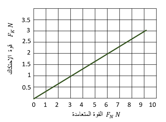 خط بياني للقوة العمودية والاحتكاك الحركي: خط مستقيم من نقطة الأصل