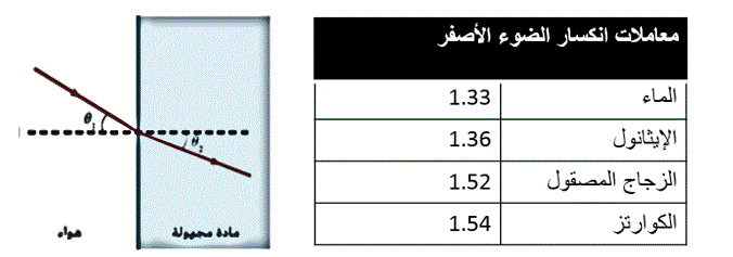شعاع أصفر ينكسر من الهواء إلى مادة مجهولة مع جدول معاملات الانكسار