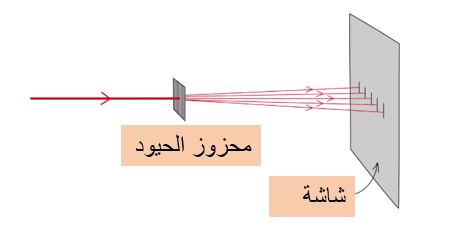 محزوز حيود وشاشة