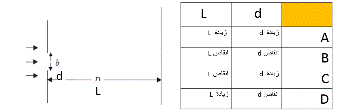 شق وشاشة وجدول لتغيرات L وd