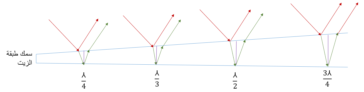 غشاء زيت على شكل إسفين وسمكه λ/4 وλ/3 وλ/2 و3λ/4