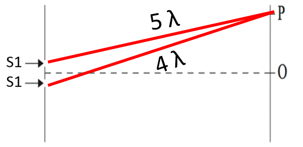 مساران بطولي 5λ و4λ إلى النقطة P
