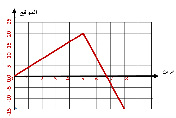 خط بياني للموقع مع الزمن لدراجة
