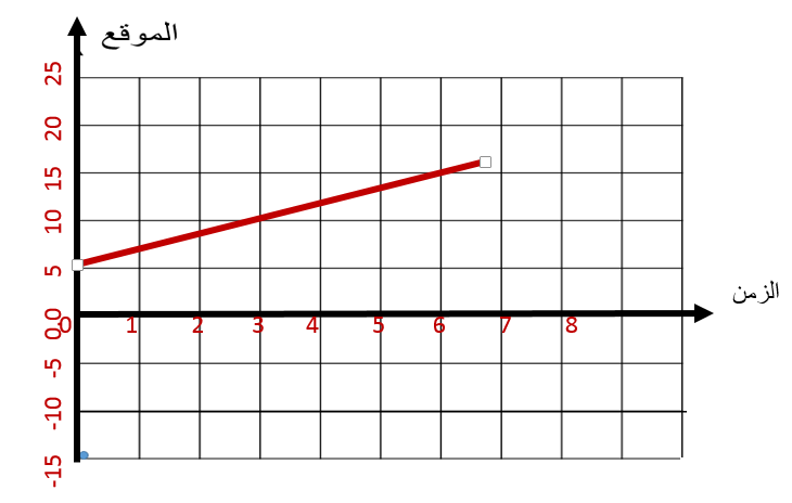 خط مستقيم للموقع مع الزمن لطالب