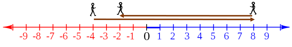 خط الأعداد وحركة أحمد من -4 إلى +8 ثم إلى -2