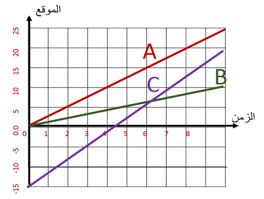 ثلاثة خطوط بيانية للموقع مع الزمن لدراجات A وB وC